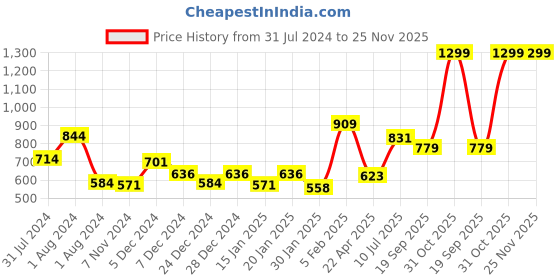 myntra.com Gini and Jony Boys Green Shorts gini and jony Price History Graph from 31 Jul 2024 to 24 Nov 2025