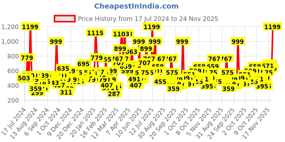myntra.com Gini and Jony Boys Green Shorts gini and jony Price History Graph from 17 Jul 2024 to 24 Nov 2025