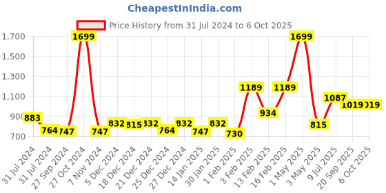 myntra.com Gini and Jony Boys Green Tailored Jacket gini and jony Price History Graph from 31 Jul 2024 to 4 Oct 2025