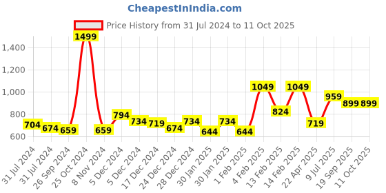 myntra.com Gini and Jony Boys Green Tailored Jacket gini and jony Price History Graph from 31 Jul 2024 to 11 Oct 2025