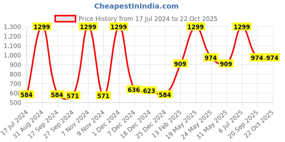 myntra.com Gini and Jony Boys Green Tartan Checked Casual Shirt gini and jony Price History Graph from 17 Jul 2024 to 21 Oct 2025