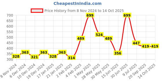 myntra.com Gini and Jony Boys Green Typography Printed Cotton T-shirt gini and jony Price History Graph from 8 Nov 2024 to 14 Oct 2025