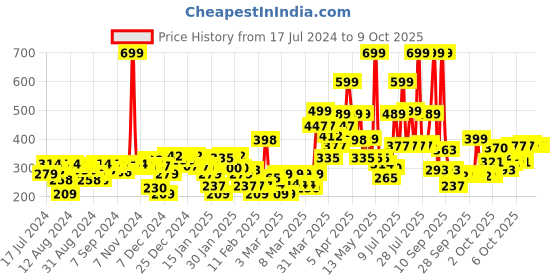 myntra.com Gini and Jony Boys Green Typography Printed T-shirt gini and jony Price History Graph from 17 Jul 2024 to 9 Oct 2025