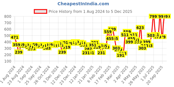 myntra.com Gini and Jony Boys Green Typography Printed T-shirt gini and jony Price History Graph from 1 Aug 2024 to 5 Dec 2025