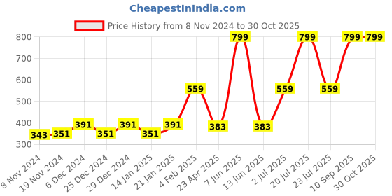 myntra.com Gini and Jony Boys Green Typography Printed T-shirt gini and jony Price History Graph from 8 Nov 2024 to 29 Oct 2025