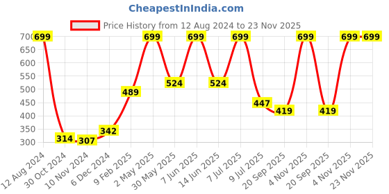 myntra.com Gini and Jony Boys Green Typography T-shirt gini and jony Price History Graph from 12 Aug 2024 to 23 Nov 2025