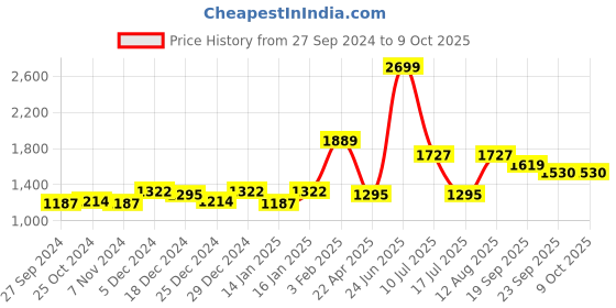 myntra.com Gini and Jony Boys Grey Bomber Jacket gini and jony Price History Graph from 27 Sep 2024 to 8 Oct 2025