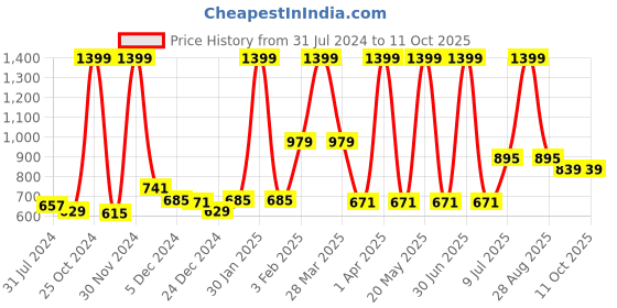myntra.com Gini and Jony Boys Grey Floral Bomber with Patchwork Jacket gini and jony Price History Graph from 31 Jul 2024 to 11 Oct 2025