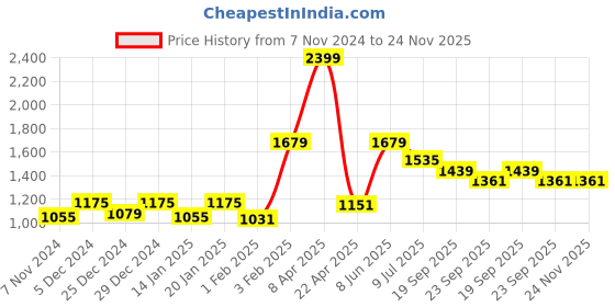 myntra.com Gini and Jony Boys Grey Full Sleeve Bomber Jacket gini and jony Price History Graph from 7 Nov 2024 to 23 Nov 2025