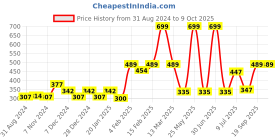 myntra.com Gini and Jony Boys Grey Printed Cotton T-shirt gini and jony Price History Graph from 31 Aug 2024 to 9 Oct 2025