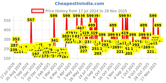 myntra.com Gini and Jony Boys Grey Printed T-shirt gini and jony Price History Graph from 17 Jul 2024 to 28 Nov 2025