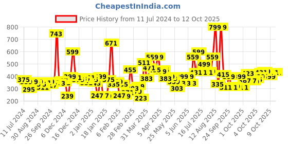 myntra.com Gini and Jony Boys Grey Printed T-shirt gini and jony Price History Graph from 11 Jul 2024 to 10 Oct 2025