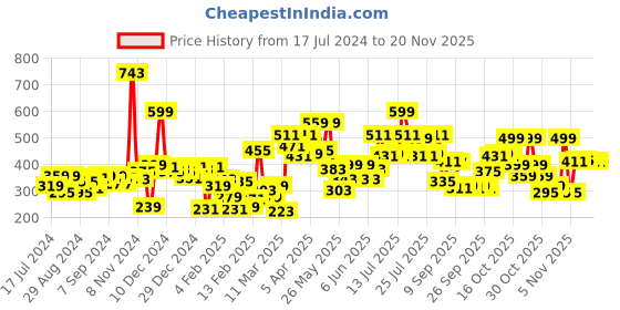 myntra.com Gini and Jony Boys Grey Printed T-shirt gini and jony Price History Graph from 17 Jul 2024 to 19 Nov 2025