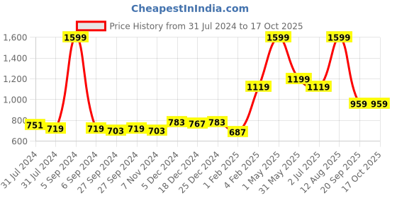 myntra.com Gini and Jony Boys Grey Solid Cotton Hooded Open Front Jacket gini and jony Price History Graph from 31 Jul 2024 to 16 Oct 2025