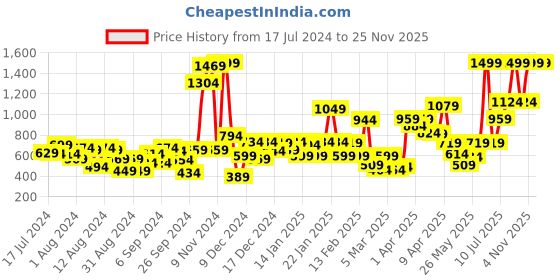 myntra.com Gini and Jony Boys Grey Solid Cotton Track Pants gini and jony Price History Graph from 17 Jul 2024 to 24 Nov 2025