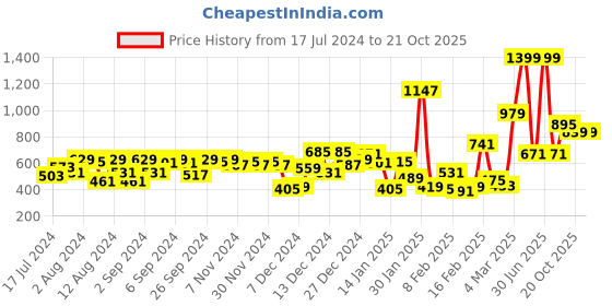 myntra.com Gini and Jony Boys Grey Solid Full Sleeves Casual Shirt gini and jony Price History Graph from 17 Jul 2024 to 21 Oct 2025