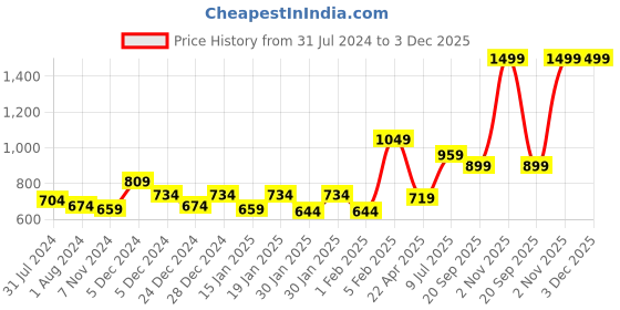 myntra.com Gini and Jony Boys Grey Solid Joggers gini and jony Price History Graph from 31 Jul 2024 to 3 Dec 2025