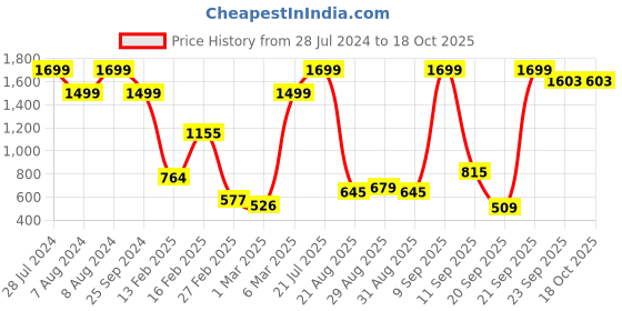 myntra.com Gini and Jony Boys Grey Solid Mid-Rise Cotton Track Pants gini and jony Price History Graph from 28 Jul 2024 to 18 Oct 2025