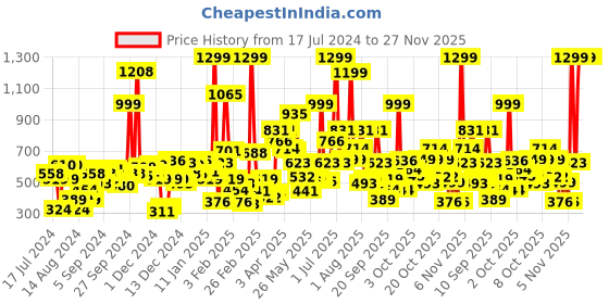 myntra.com Gini and Jony Boys Grey Solid Track Pants gini and jony Price History Graph from 17 Jul 2024 to 27 Nov 2025