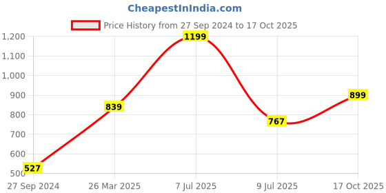 myntra.com Gini and Jony Boys Grey Striped Cotton T-shirt gini and jony Price History Graph from 27 Sep 2024 to 17 Oct 2025