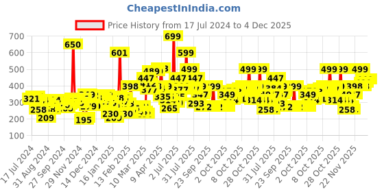 myntra.com Gini and Jony Boys Grey Typography Printed Cotton T-shirt gini and jony Price History Graph from 17 Jul 2024 to 4 Dec 2025