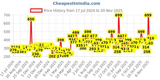 myntra.com Gini and Jony Boys Grey Typography Printed T-shirt gini and jony Price History Graph from 17 Jul 2024 to 20 Nov 2025
