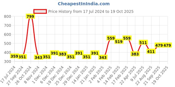 myntra.com Gini and Jony Boys Grey Typography Printed T-shirt gini and jony Price History Graph from 17 Jul 2024 to 19 Oct 2025