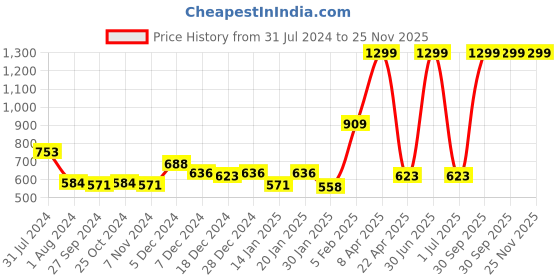myntra.com Gini and Jony Boys Grey Washed Denim Shorts gini and jony Price History Graph from 31 Jul 2024 to 25 Nov 2025