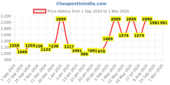 myntra.com Gini and Jony Boys Heavy Fade Clean Look Mid-Rise Jeans gini and jony Price History Graph from 1 Sep 2024 to 31 Oct 2025