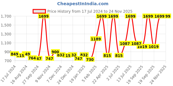 myntra.com Gini and Jony Boys Heavy Fade Mid-Rise Clean Look Denim Jeans gini and jony Price History Graph from 17 Jul 2024 to 24 Nov 2025