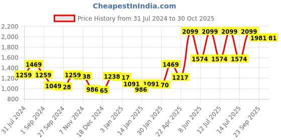 myntra.com Gini and Jony Boys Heavy Fade Mid-Rise Jeans gini and jony Price History Graph from 31 Jul 2024 to 30 Oct 2025