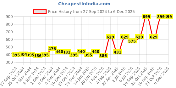 myntra.com Gini and Jony Boys Henley Neck Applique T-shirt gini and jony Price History Graph from 27 Sep 2024 to 5 Dec 2025