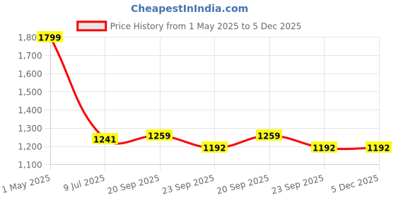 myntra.com Gini and Jony Boys Hooded Colourblocked Cotton Casual Bomber Jacket gini and jony Price History Graph from 1 May 2025 to 5 Dec 2025