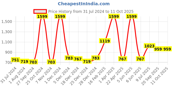 myntra.com Gini and Jony Boys Hooded Fleece Front-Open Sweatshirt gini and jony Price History Graph from 31 Jul 2024 to 11 Oct 2025