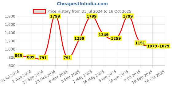 myntra.com Gini and Jony Boys Hooded Fleece Sweatshirt gini and jony Price History Graph from 31 Jul 2024 to 4 Oct 2025