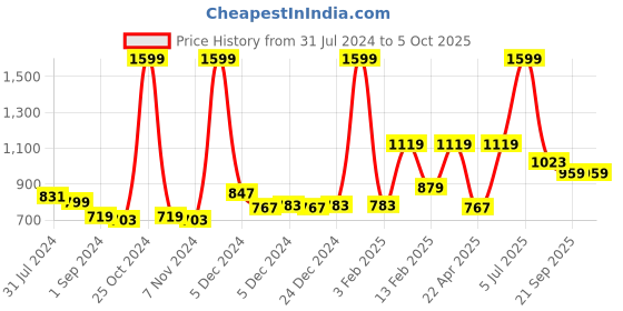 myntra.com Gini and Jony Boys Hooded Fleece Sweatshirt gini and jony Price History Graph from 31 Jul 2024 to 4 Oct 2025