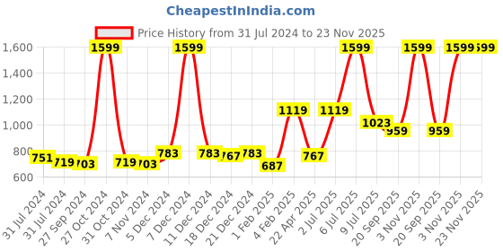myntra.com Gini and Jony Boys Hooded Fleece Sweatshirt gini and jony Price History Graph from 31 Jul 2024 to 23 Nov 2025