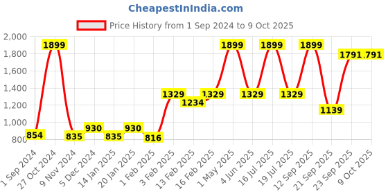 myntra.com Gini and Jony Boys Hooded Fleece Sweatshirt gini and jony Price History Graph from 1 Sep 2024 to 9 Oct 2025