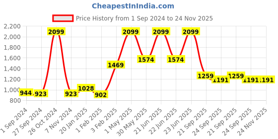 myntra.com Gini and Jony Boys Hooded Fleece Sweatshirt gini and jony Price History Graph from 1 Sep 2024 to 24 Nov 2025