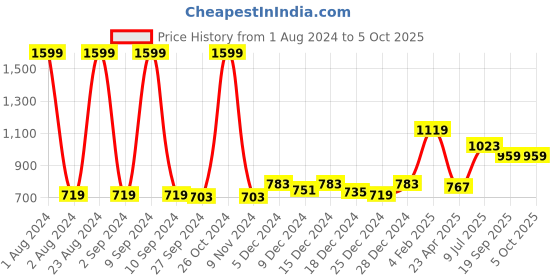 myntra.com Gini and Jony Boys Hooded Front Open Sweaters gini and jony Price History Graph from 1 Aug 2024 to 5 Oct 2025