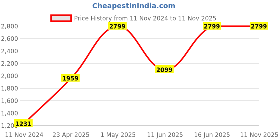 myntra.com Gini and Jony Boys Hooded Puffer Jacket gini and jony Price History Graph from 11 Nov 2024 to 10 Nov 2025