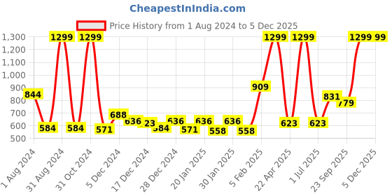 myntra.com Gini and Jony Boys Horizontal Striped Casual Shirt gini and jony Price History Graph from 1 Aug 2024 to 3 Dec 2025