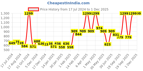 myntra.com Gini and Jony Boys Horizontal Stripes Cotton Casual Shirt gini and jony Price History Graph from 17 Jul 2024 to 1 Dec 2025