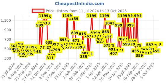myntra.com Gini and Jony Boys Khaki Cargo Shorts gini and jony Price History Graph from 11 Jul 2024 to 13 Oct 2025