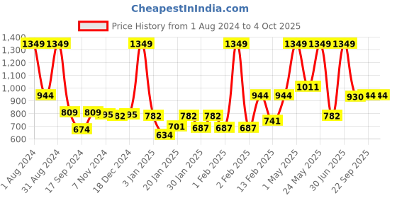myntra.com Gini and Jony Boys Linen Casual Shirt gini and jony Price History Graph from 1 Aug 2024 to 4 Oct 2025