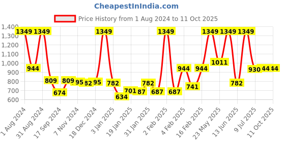 myntra.com Gini and Jony Boys Linen Casual Shirt gini and jony Price History Graph from 1 Aug 2024 to 10 Oct 2025