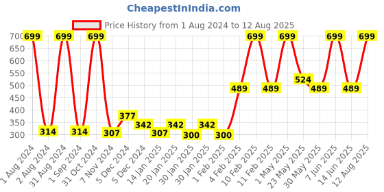 myntra.com Gini and Jony Boys Long Sleeves Conversational Printed Cotton T-shirt gini and jony Price History Graph from 1 Aug 2024 to 12 Aug 2025