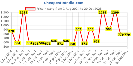 myntra.com Gini and Jony Boys Long Sleeves Cotton Casual Shirt gini and jony Price History Graph from 1 Aug 2024 to 20 Oct 2025