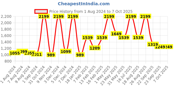 myntra.com Gini and Jony Boys Long Sleeves Cotton Tailored Jacket gini and jony Price History Graph from 1 Aug 2024 to 4 Oct 2025