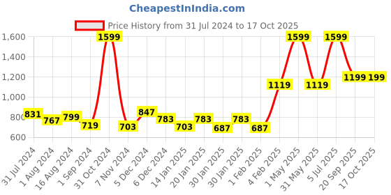 myntra.com Gini and Jony Boys Long Sleeves Fleece Open Front Jacket gini and jony Price History Graph from 31 Jul 2024 to 16 Oct 2025